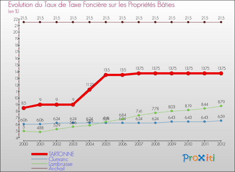 Evolution du taux de la taxe foncière sur le bati pour TARTONNE et les communes proches de 2000 à 2012 Comparaison des taux de taxe foncière sur le bati pour TARTONNE et les communes voisines de 2000 à 2012