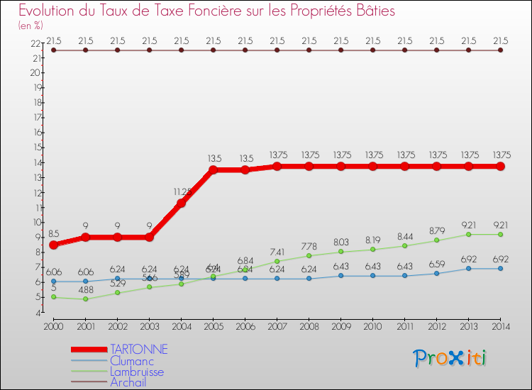 Evolution du taux de la taxe foncière sur le bati pour TARTONNE et les communes proches de 2000 à 2014 Comparaison des taux de taxe foncière sur le bati pour TARTONNE et les communes voisines de 2000 à 2014