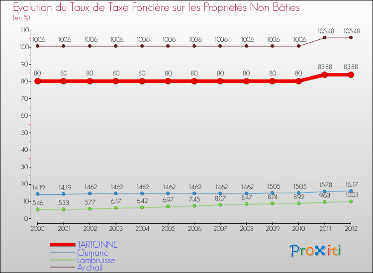 Evolution du taux de la taxe foncière sur les immeubles et terrains non batis pour TARTONNE et les communes proches de 2000 à 2012 Comparaison des taux de la taxe foncière sur les immeubles et terrains non batis pour TARTONNE et les communes voisines de 2000 à 2012