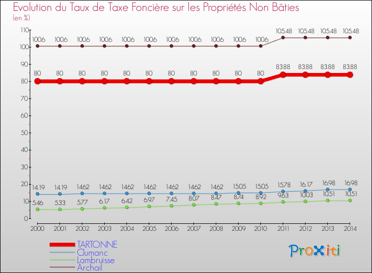 Evolution du taux de la taxe foncière sur les immeubles et terrains non batis pour TARTONNE et les communes proches de 2000 à 2014 Comparaison des taux de la taxe foncière sur les immeubles et terrains non batis pour TARTONNE et les communes voisines de 2000 à 2014