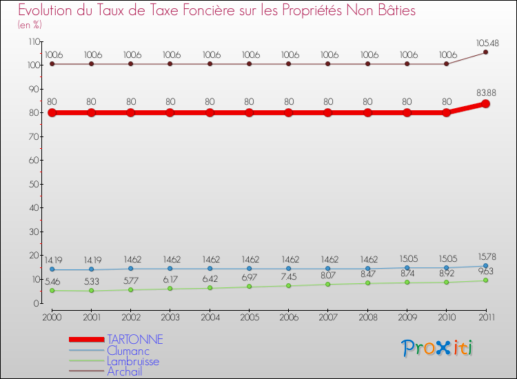 Evolution du taux de la taxe foncière sur les immeubles et terrains non batis pour TARTONNE et les communes proches Comparaison des taux de la taxe foncière sur les immeubles et terrains non batis pour TARTONNE et les communes voisines