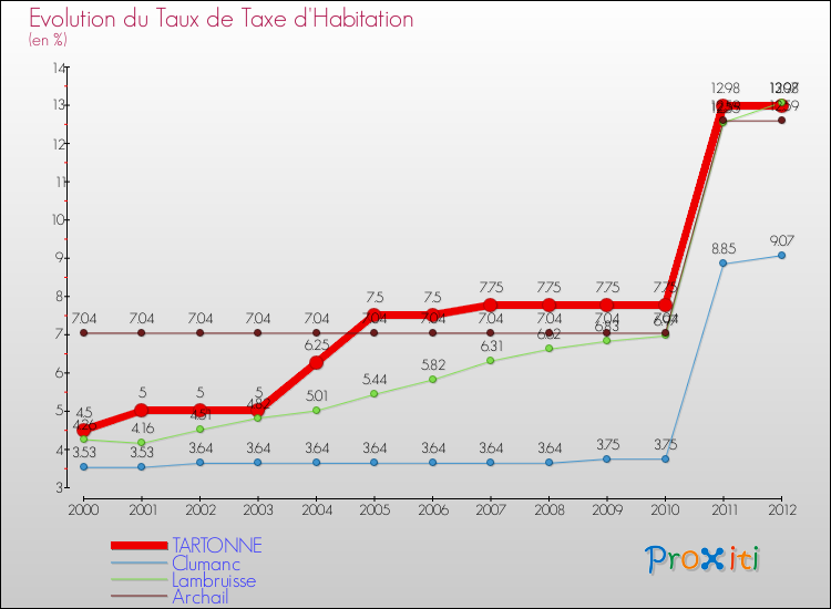 Evolution du taux de la taxe d'habitation pour TARTONNE et les communes proches Comparaison des taux de la taxe d'habitation pour TARTONNE et les communes voisines
