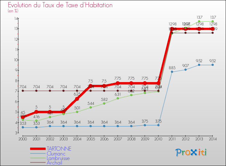 Evolution du taux de la taxe d'habitation pour TARTONNE et les communes proches de 2000 à 2014 Comparaison des taux de la taxe d'habitation pour TARTONNE et les communes voisines de 2000 à 2014
