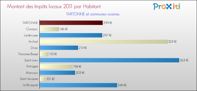 Montant des impôts locaux par Habitant pour TARTONNE et les communes proches Comparaison des impôts locaux par habitant pour TARTONNE et les communes voisines