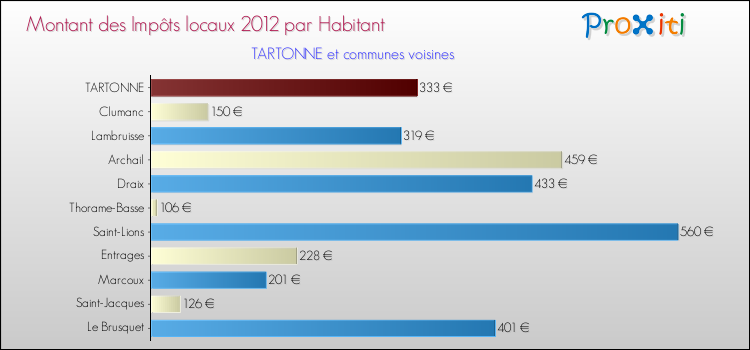 Montant des impôts locaux par Habitant pour TARTONNE et les communes proches Comparaison des impôts locaux par habitant pour TARTONNE et les communes voisines