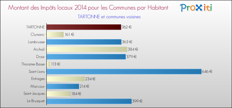 Montant des impôts locaux par Habitant pour TARTONNE et les communes proches en 2014 Comparaison des impôts locaux par habitant pour TARTONNE et les communes voisines en 2014