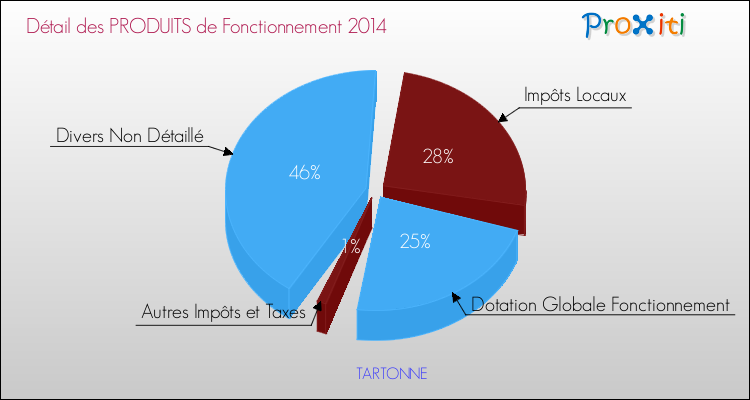 Budget de Fonctionnement 2014 pour la commune de TARTONNE