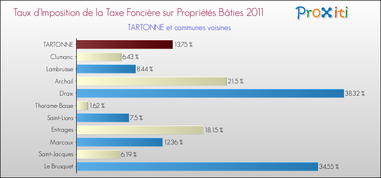 Taux d'imposition de la taxe foncière sur le bati 2011 pour TARTONNE et les communes proches Comparaison des taux d'imposition de la taxe foncière sur le bati 2011 pour TARTONNE et les communes voisines