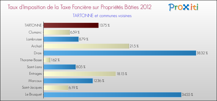Taux d'imposition de la taxe foncière sur le bati 2012 pour TARTONNE et les communes proches Comparaison des taux d'imposition de la taxe foncière sur le bati 2012 pour TARTONNE et les communes voisines