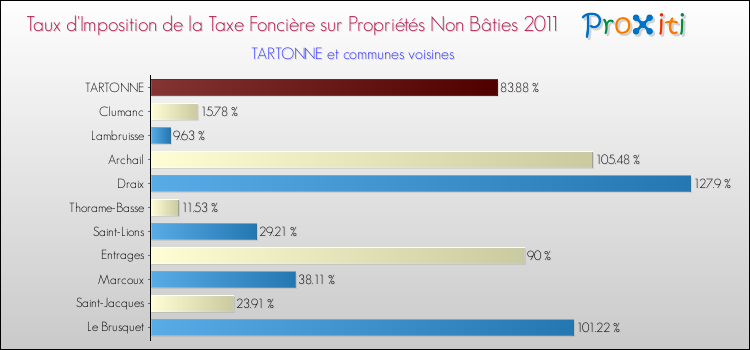 Taux d'imposition de la taxe foncière sur les immeubles et terrains non batis 2011 pour TARTONNE et les communes proches Comparaison des taux d'imposition de la taxe foncière sur les immeubles et terrains non batis 2011 pour TARTONNE et les communes voisines