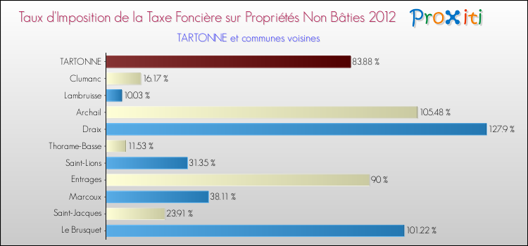Taux d'imposition de la taxe foncière sur les immeubles et terrains non batis 2012 pour TARTONNE et les communes proches Comparaison des taux d'imposition de la taxe foncière sur les immeubles et terrains non batis 2012 pour TARTONNE et les communes voisines