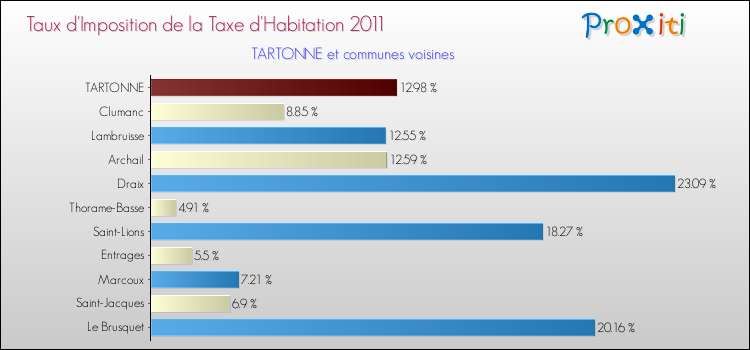 Taux d'imposition de la taxe d'habitation 2011 pour TARTONNE et les communes proches Comparaison des taux d'imposition de la taxe d'habitation 2011 pour TARTONNE et les communes voisines