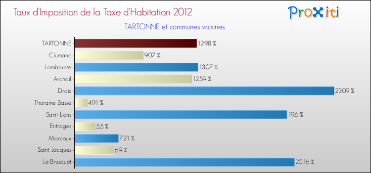 Taux d'imposition de la taxe d'habitation 2012 pour TARTONNE et les communes proches Comparaison des taux d'imposition de la taxe d'habitation 2012 pour TARTONNE et les communes voisines