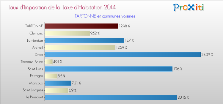 Comparaison des taux d'imposition de la taxe d'habitation 2014 pour TARTONNE et les communes voisines