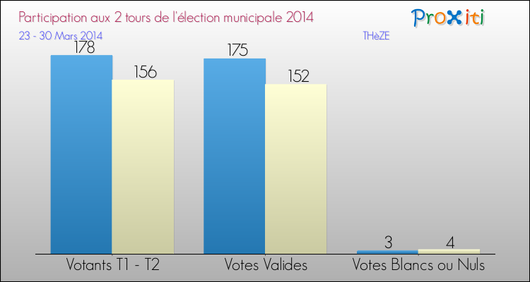 Participation comparée des 2 tours des Elections Municipales 2014 de la commune de THèZE Elections Municipales 2014 - Participation comparée des 2 tours pour la commune de THèZE