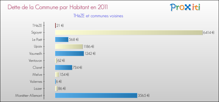 Dette par habitant de la commune en 2011 pour THèZE et les communes proches Comparaison de la dette par habitant de la commune en 2011 pour THèZE et les communes voisines