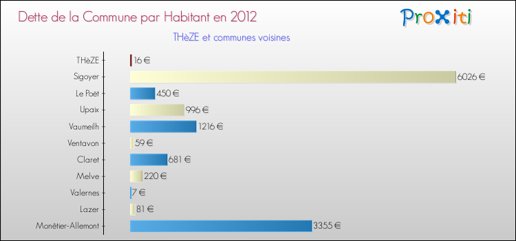 Dette par habitant de la commune en 2012 pour THèZE et les communes proches Comparaison de la dette par habitant de la commune en 2012 pour THèZE et les communes voisines