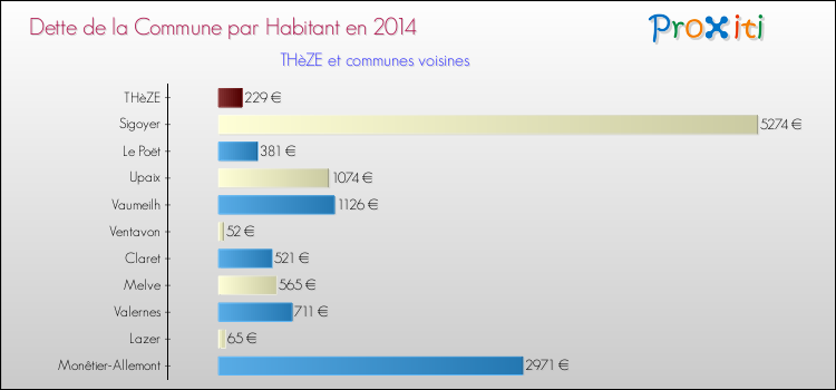 Dette par habitant de la commune en 2014 pour THèZE et les communes proches Comparaison de la dette par habitant de la commune en 2014 pour THèZE et les communes voisines