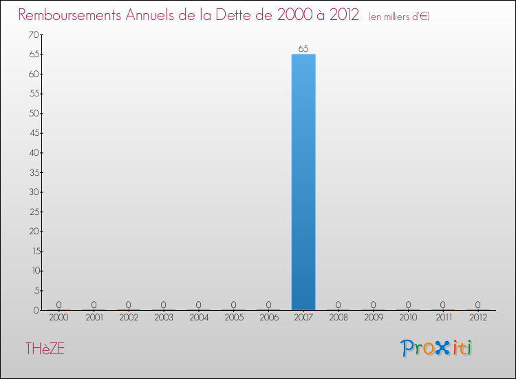 Evolution de l'annuité de la dette pour la commune de THèZE de 2000 à 2012 Annuités de la dette pour THèZE de 2000 à 2012