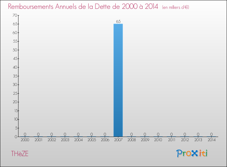 Evolution de l'annuité de la dette pour la commune de THèZE de 2000 à 2014 Annuités de la dette pour THèZE de 2000 à 2014