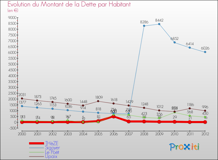 Evolution de la dette par habitant pour la commune de THèZE et les communes proches de 2000 à 2012 Comparaison de la dette par habitant pour THèZE et les communes voisines de 2000 à 2012