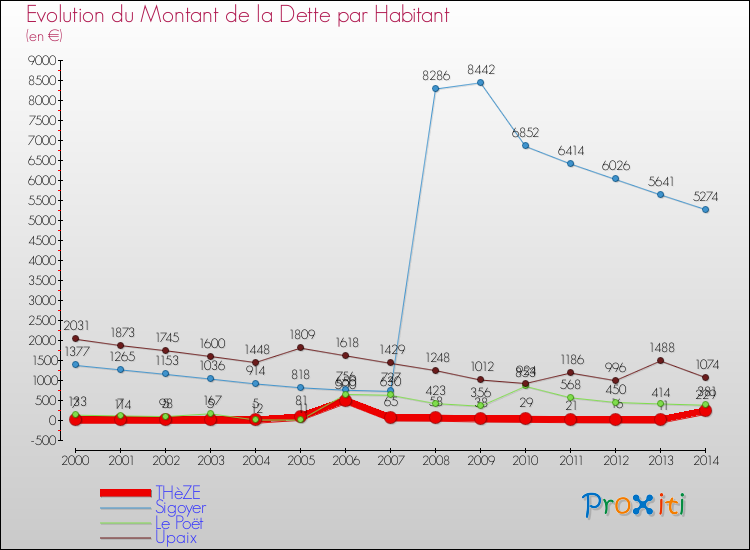 Evolution de la dette par habitant pour la commune de THèZE et les communes proches de 2000 à 2014 Comparaison de la dette par habitant pour THèZE et les communes voisines de 2000 à 2014