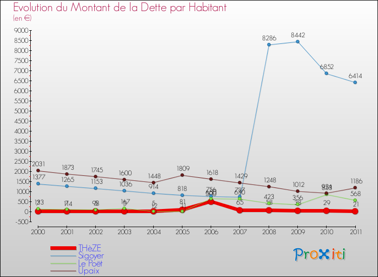 Evolution de la dette par habitant pour la commune de THèZE et les communes proches Comparaison de la dette par habitant pour THèZE et les communes voisines