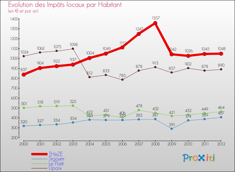Evolution et montant des impôts locaux par Habitant pour THèZE et les communes proches Comparaison des impôts locaux par habitant pour THèZE et les communes voisines