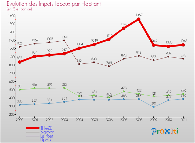 Evolution et montant des impôts locaux par Habitant pour THèZE et les communes proches Comparaison des impôts locaux par habitant pour THèZE et les communes voisines