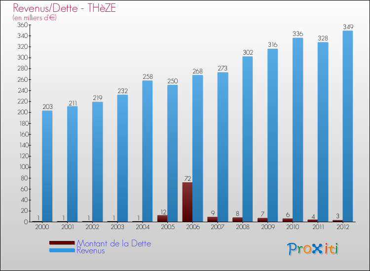 Evolution comparée de la dette et des revenus pour la commune de THèZE de 2000 à 2012 Comparaison de la dette et des revenus pour THèZE de 2000 à 2012