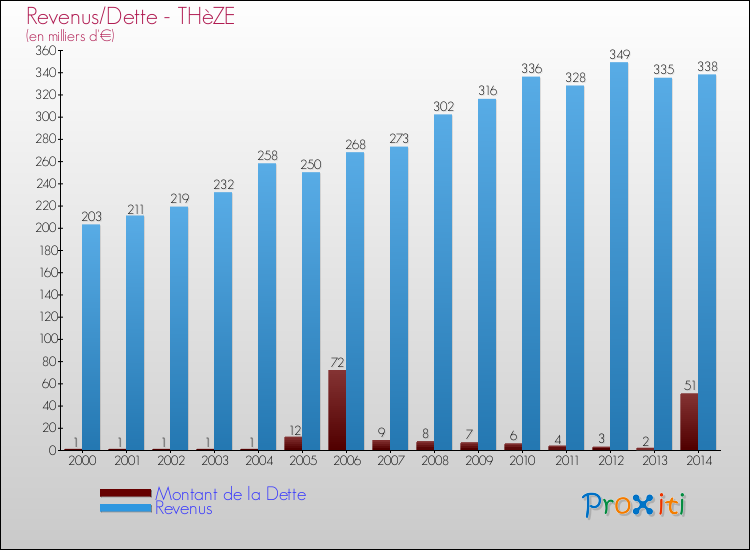 Evolution comparée de la dette et des revenus pour la commune de THèZE de 2000 à 2014 Comparaison de la dette et des revenus pour THèZE de 2000 à 2014