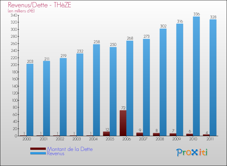 Evolution comparée de la dette et des revenus pour la commune de THèZE de 2000 à 2011 Comparaison de la dette et des revenus pour THèZE de 2000 à 2011