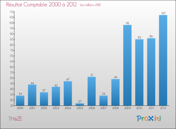 Evolution du résultat comptable pour la commune de THèZE de 2000 à 2012 Evolution du résultat comptable pour THèZE de 2000 à 2012