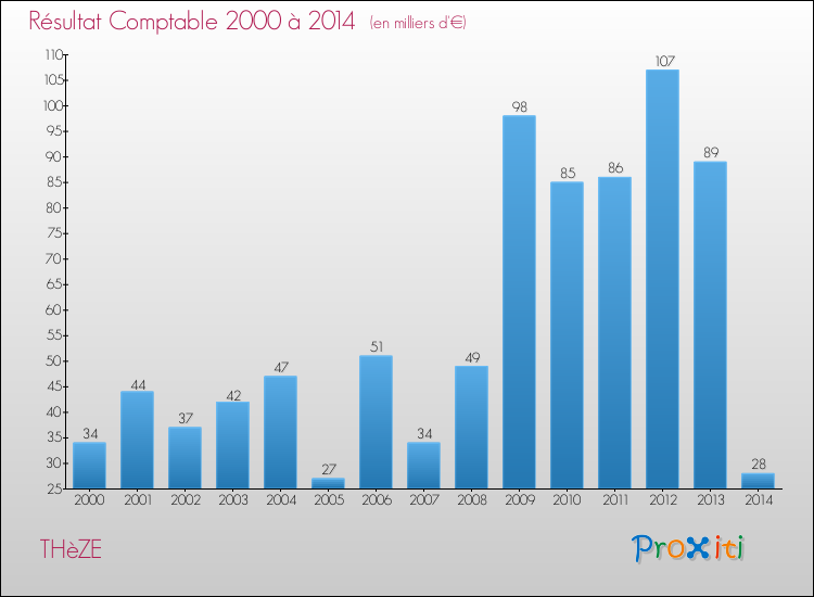 Evolution du résultat comptable pour la commune de THèZE de 2000 à 2014 Evolution du résultat comptable pour THèZE de 2000 à 2014