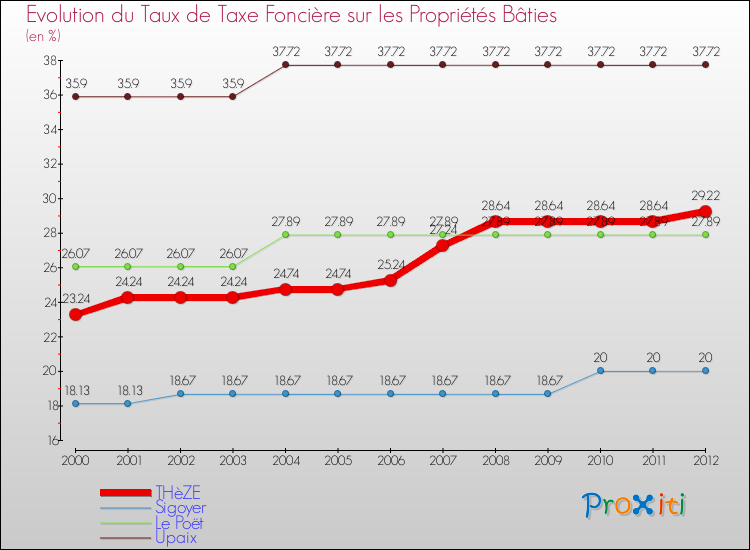 Evolution du taux de la taxe foncière sur le bati pour THèZE et les communes proches de 2000 à 2012 Comparaison des taux de taxe foncière sur le bati pour THèZE et les communes voisines de 2000 à 2012