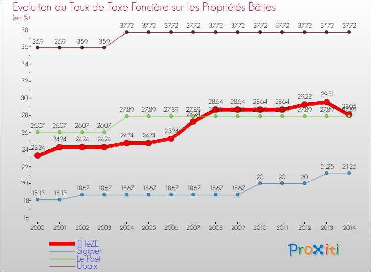 Evolution du taux de la taxe foncière sur le bati pour THèZE et les communes proches de 2000 à 2014 Comparaison des taux de taxe foncière sur le bati pour THèZE et les communes voisines de 2000 à 2014