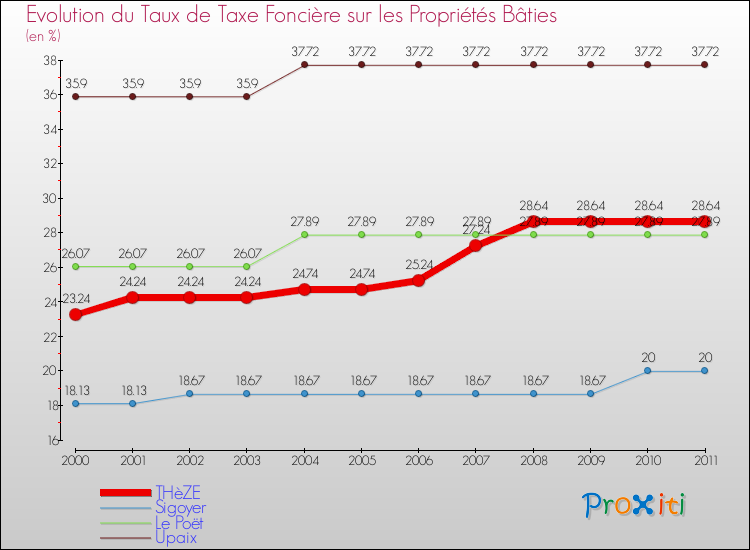 Evolution du taux de la taxe foncière sur le bati pour THèZE et les communes proches Comparaison des taux de taxe foncière sur le bati pour THèZE et les communes voisines