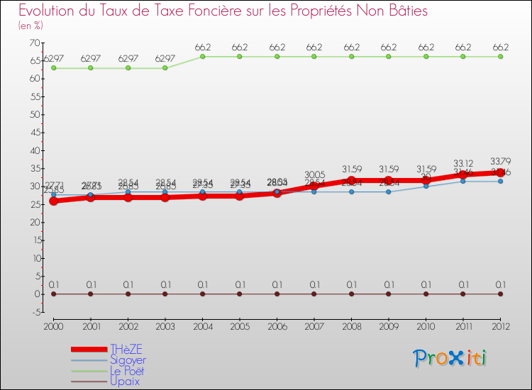 Evolution du taux de la taxe foncière sur les immeubles et terrains non batis pour THèZE et les communes proches de 2000 à 2012 Comparaison des taux de la taxe foncière sur les immeubles et terrains non batis pour THèZE et les communes voisines de 2000 à 2012