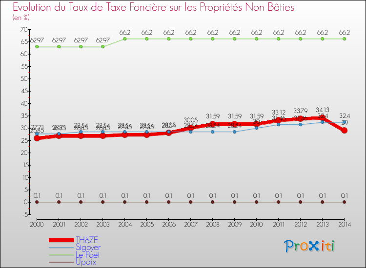 Evolution du taux de la taxe foncière sur les immeubles et terrains non batis pour THèZE et les communes proches de 2000 à 2014 Comparaison des taux de la taxe foncière sur les immeubles et terrains non batis pour THèZE et les communes voisines de 2000 à 2014