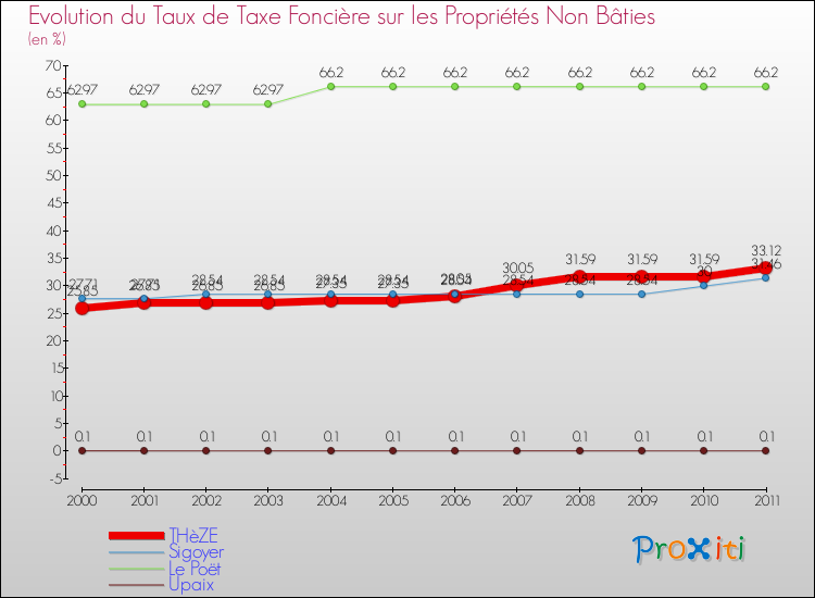 Evolution du taux de la taxe foncière sur les immeubles et terrains non batis pour THèZE et les communes proches Comparaison des taux de la taxe foncière sur les immeubles et terrains non batis pour THèZE et les communes voisines