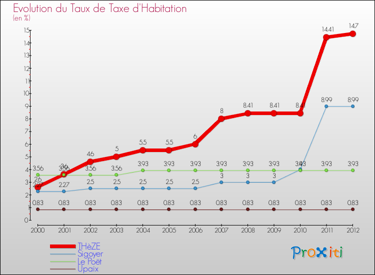 Evolution du taux de la taxe d'habitation pour THèZE et les communes proches Comparaison des taux de la taxe d'habitation pour THèZE et les communes voisines