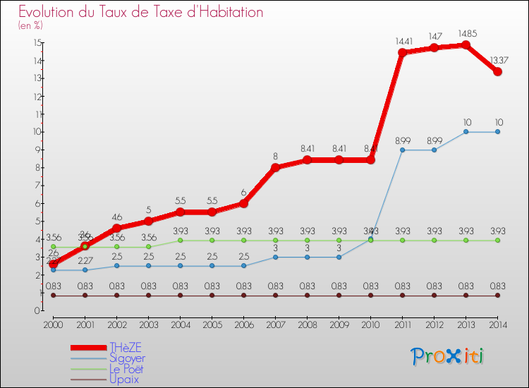 Evolution du taux de la taxe d'habitation pour THèZE et les communes proches de 2000 à 2014 Comparaison des taux de la taxe d'habitation pour THèZE et les communes voisines de 2000 à 2014