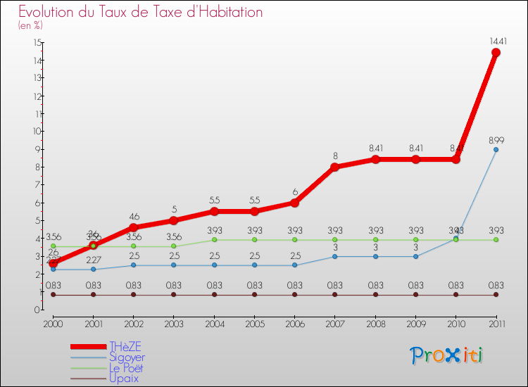 Evolution du taux de la taxe d'habitation pour THèZE et les communes proches Comparaison des taux de la taxe d'habitation pour THèZE et les communes voisines