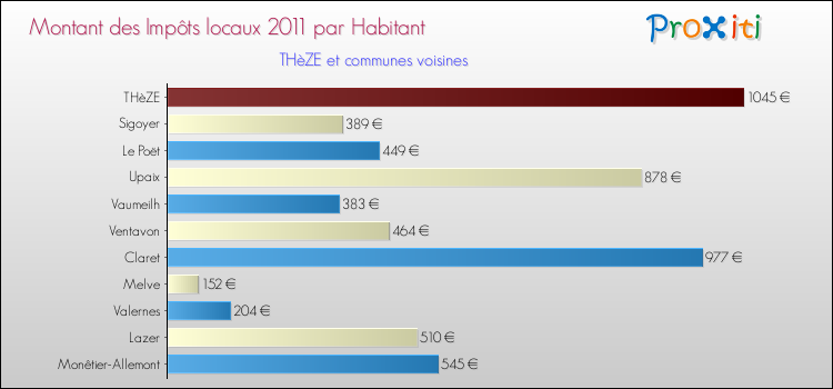 Montant des impôts locaux par Habitant pour THèZE et les communes proches Comparaison des impôts locaux par habitant pour THèZE et les communes voisines