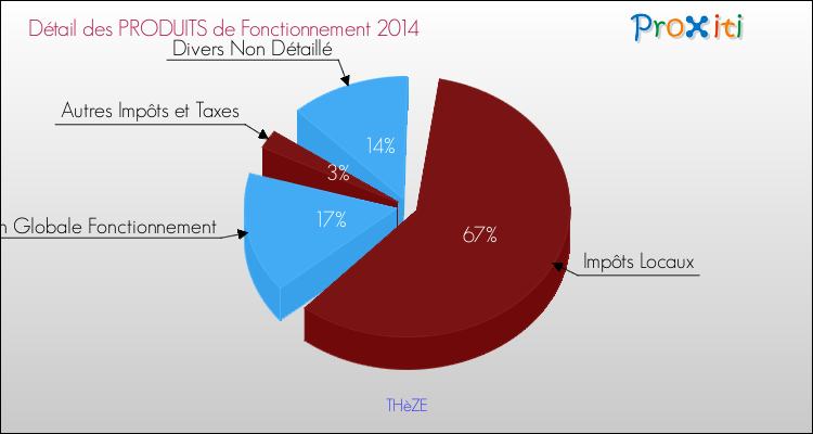 Décomposition du Budget de Fonctionnement 2014 de la commune de THèZE Budget de Fonctionnement 2014 pour la commune de THèZE