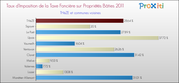 Taux d'imposition de la taxe foncière sur le bati 2011 pour THèZE et les communes proches Comparaison des taux d'imposition de la taxe foncière sur le bati 2011 pour THèZE et les communes voisines