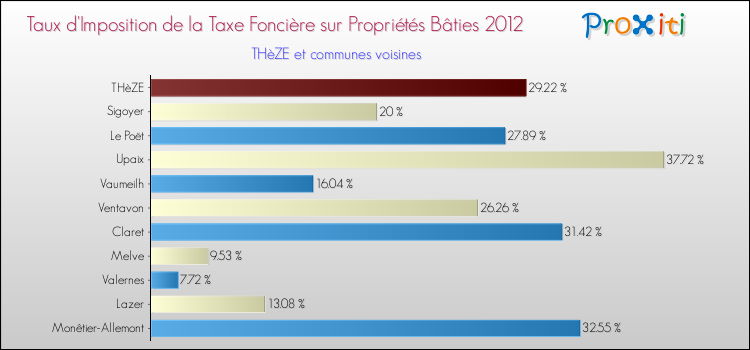 Taux d'imposition de la taxe foncière sur le bati 2012 pour THèZE et les communes proches Comparaison des taux d'imposition de la taxe foncière sur le bati 2012 pour THèZE et les communes voisines