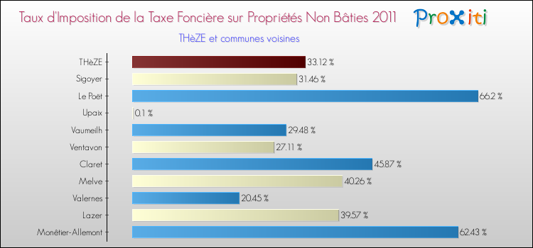 Taux d'imposition de la taxe foncière sur les immeubles et terrains non batis 2011 pour THèZE et les communes proches Comparaison des taux d'imposition de la taxe foncière sur les immeubles et terrains non batis 2011 pour THèZE et les communes voisines