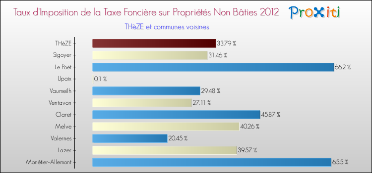 Taux d'imposition de la taxe foncière sur les immeubles et terrains non batis 2012 pour THèZE et les communes proches Comparaison des taux d'imposition de la taxe foncière sur les immeubles et terrains non batis 2012 pour THèZE et les communes voisines