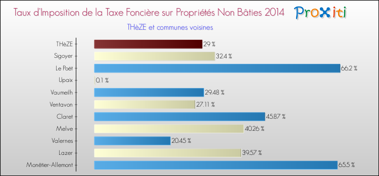 Taux d'imposition de la taxe foncière sur les immeubles et terrains non batis 2014 pour THèZE et les communes proches Comparaison des taux d'imposition de la taxe foncière sur les immeubles et terrains non batis 2014 pour THèZE et les communes voisines